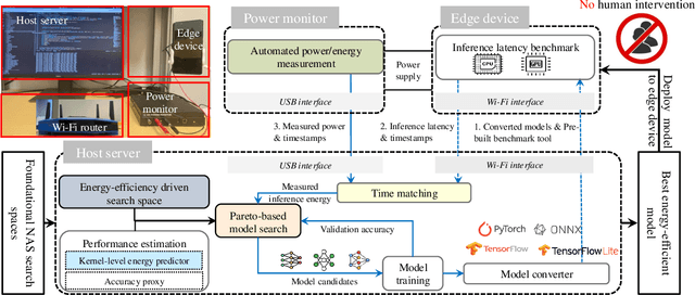 Figure 2 for GreenAuto: An Automated Platform for Sustainable AI Model Design on Edge Devices