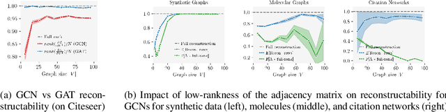 Figure 2 for GRAIN: Exact Graph Reconstruction from Gradients