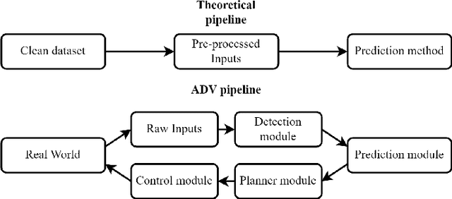 Figure 1 for Pedestrian motion prediction evaluation for urban autonomous driving