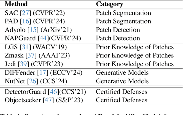 Figure 1 for Revisiting Adversarial Patch Defenses on Object Detectors: Unified Evaluation, Large-Scale Dataset, and New Insights