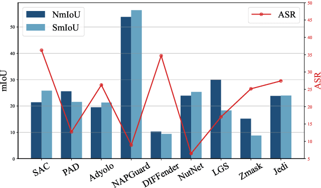 Figure 3 for Revisiting Adversarial Patch Defenses on Object Detectors: Unified Evaluation, Large-Scale Dataset, and New Insights