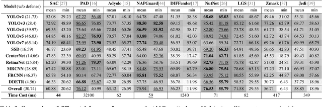 Figure 4 for Revisiting Adversarial Patch Defenses on Object Detectors: Unified Evaluation, Large-Scale Dataset, and New Insights