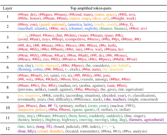 Figure 3 for Feed-Forward Blocks Control Contextualization in Masked Language Models