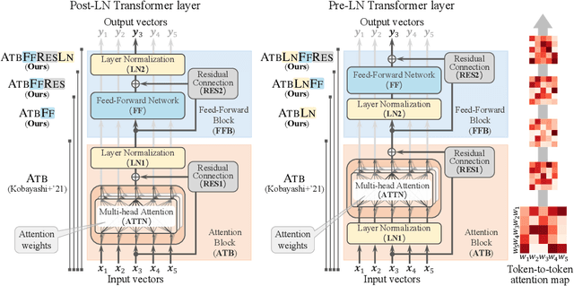 Figure 1 for Feed-Forward Blocks Control Contextualization in Masked Language Models
