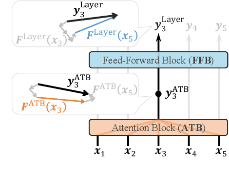 Figure 2 for Feed-Forward Blocks Control Contextualization in Masked Language Models