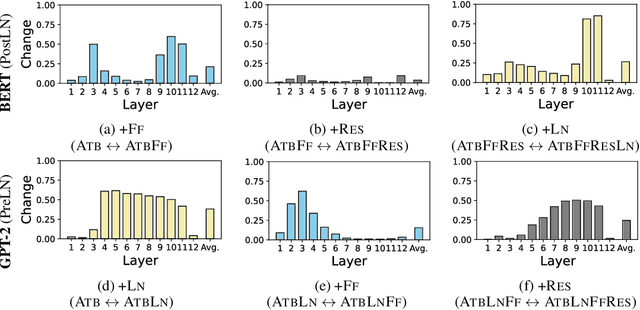 Figure 4 for Feed-Forward Blocks Control Contextualization in Masked Language Models