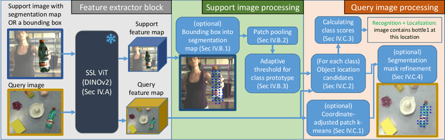 Figure 2 for Swiss DINO: Efficient and Versatile Vision Framework for On-device Personal Object Search