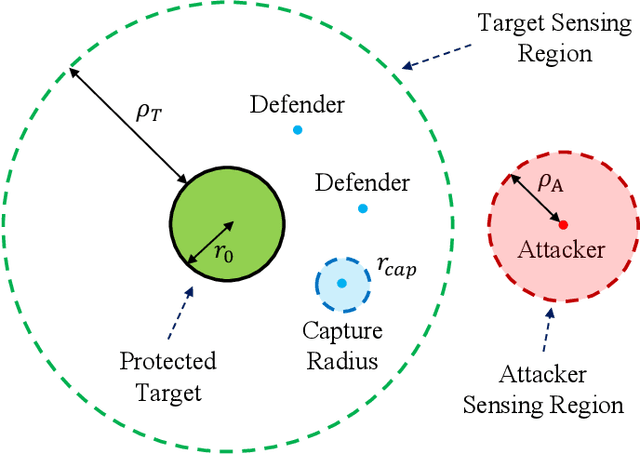 Figure 1 for Target Defense with Multiple Defenders and an Agile Attacker via Residual Policy Learning