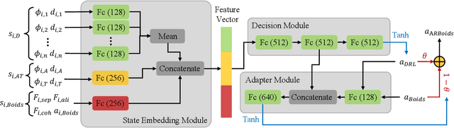 Figure 2 for Target Defense with Multiple Defenders and an Agile Attacker via Residual Policy Learning