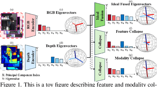 Figure 1 for Countering Multi-modal Representation Collapse through Rank-targeted Fusion