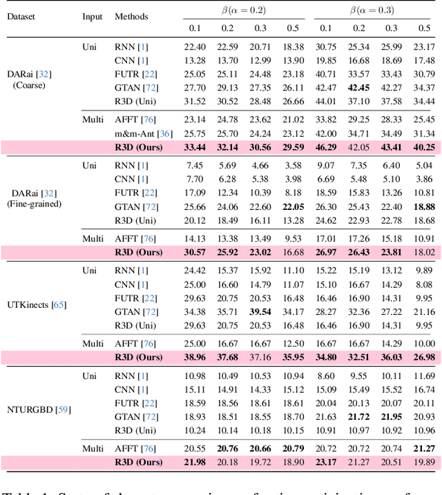 Figure 2 for Countering Multi-modal Representation Collapse through Rank-targeted Fusion