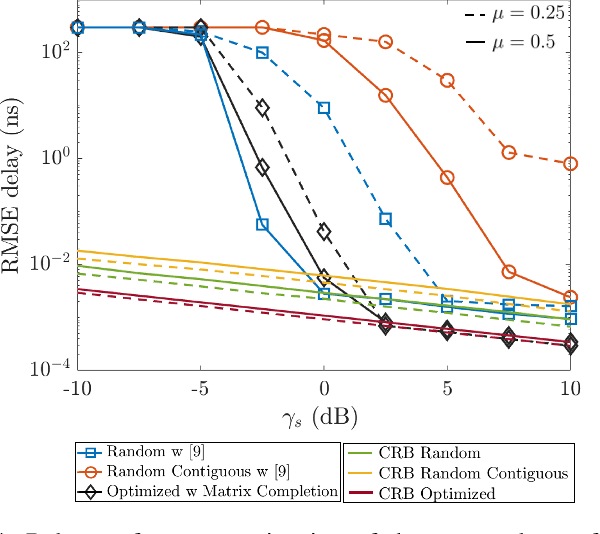 Figure 4 for Waveform Design for OFDM-based ISAC Systems Under Resource Occupancy Constraint