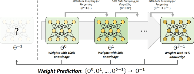 Figure 3 for Learning from Oblivion: Predicting Knowledge Overflowed Weights via Retrodiction of Forgetting