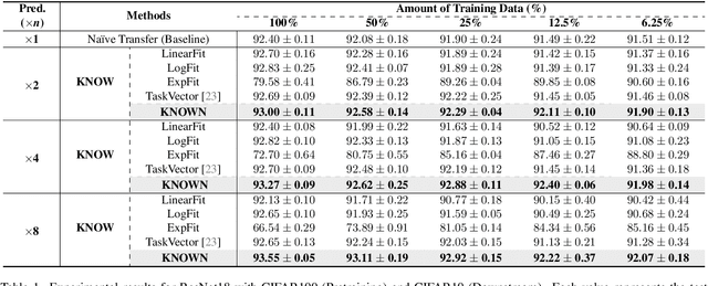 Figure 2 for Learning from Oblivion: Predicting Knowledge Overflowed Weights via Retrodiction of Forgetting
