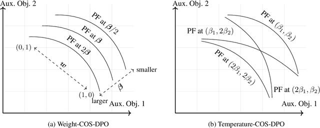 Figure 1 for HyperDPO: Hypernetwork-based Multi-Objective Fine-Tuning Framework