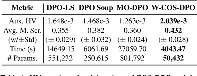 Figure 2 for HyperDPO: Hypernetwork-based Multi-Objective Fine-Tuning Framework