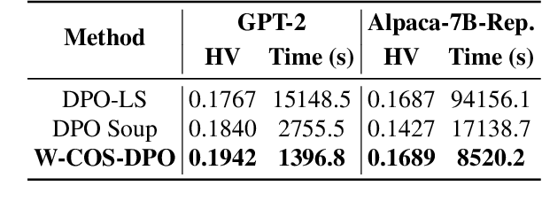 Figure 4 for HyperDPO: Hypernetwork-based Multi-Objective Fine-Tuning Framework