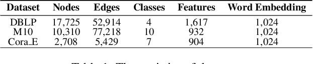 Figure 2 for KMF: Knowledge-Aware Multi-Faceted Representation Learning for Zero-Shot Node Classification