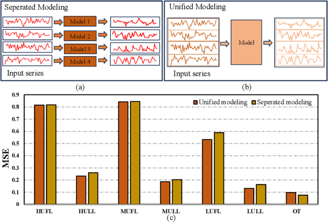 Figure 1 for DisenTS: Disentangled Channel Evolving Pattern Modeling for Multivariate Time Series Forecasting