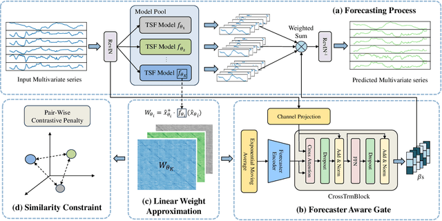 Figure 2 for DisenTS: Disentangled Channel Evolving Pattern Modeling for Multivariate Time Series Forecasting