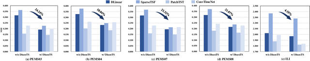 Figure 3 for DisenTS: Disentangled Channel Evolving Pattern Modeling for Multivariate Time Series Forecasting