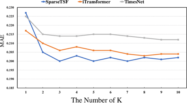 Figure 4 for DisenTS: Disentangled Channel Evolving Pattern Modeling for Multivariate Time Series Forecasting