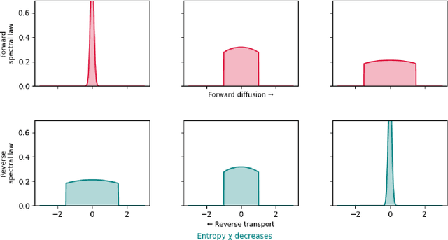 Figure 1 for A Free Probabilistic Framework for Denoising Diffusion Models: Entropy, Transport, and Reverse Processes