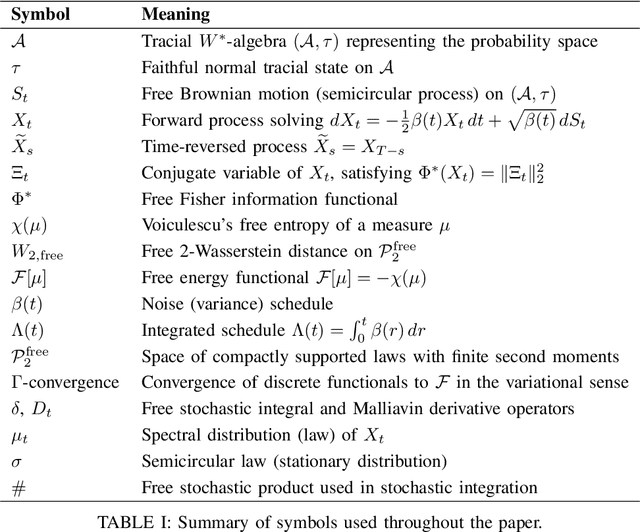 Figure 2 for A Free Probabilistic Framework for Denoising Diffusion Models: Entropy, Transport, and Reverse Processes