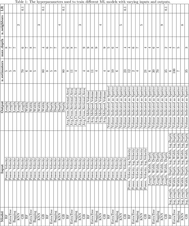 Figure 2 for Modeling Melt Pool Features and Spatter Using Symbolic Regression and Machine Learning