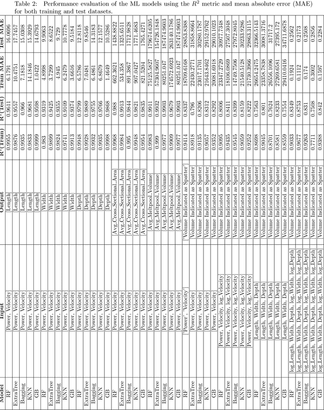Figure 4 for Modeling Melt Pool Features and Spatter Using Symbolic Regression and Machine Learning
