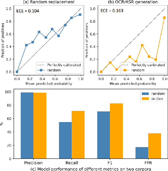Figure 1 for Refining Corpora from a Model Calibration Perspective for Chinese Spelling Correction