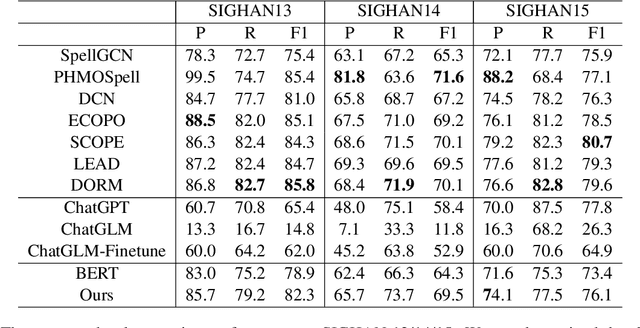Figure 4 for Refining Corpora from a Model Calibration Perspective for Chinese Spelling Correction