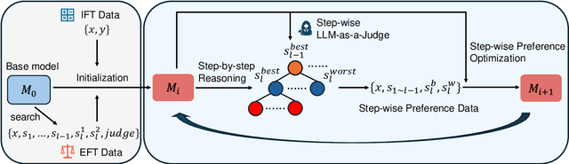 Figure 1 for Process-based Self-Rewarding Language Models