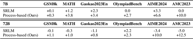 Figure 3 for Process-based Self-Rewarding Language Models