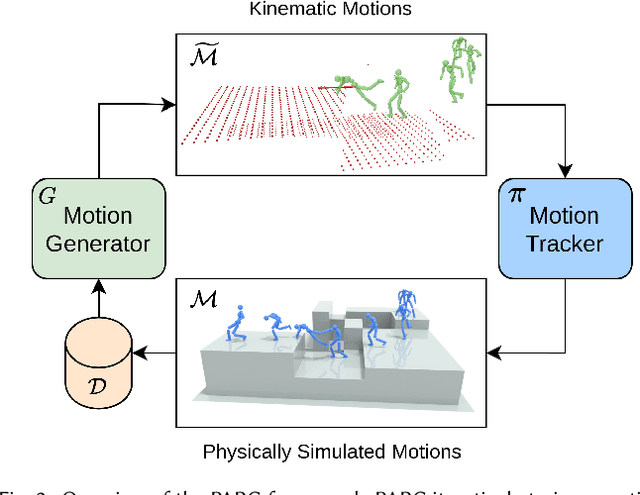 Figure 3 for PARC: Physics-based Augmentation with Reinforcement Learning for Character Controllers
