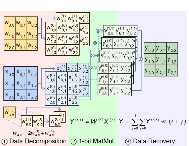 Figure 3 for Efficient Arbitrary Precision Acceleration for Large Language Models on GPU Tensor Cores
