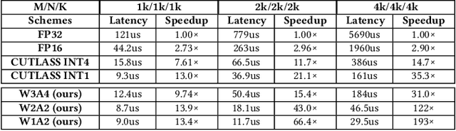 Figure 2 for Efficient Arbitrary Precision Acceleration for Large Language Models on GPU Tensor Cores