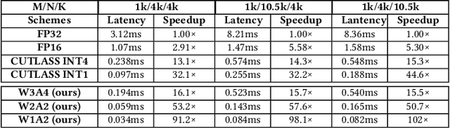 Figure 4 for Efficient Arbitrary Precision Acceleration for Large Language Models on GPU Tensor Cores