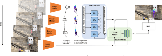 Figure 2 for GloPro: Globally-Consistent Uncertainty-Aware 3D Human Pose Estimation & Tracking in the Wild
