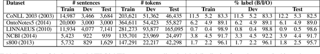 Figure 2 for AUC Maximization for Low-Resource Named Entity Recognition