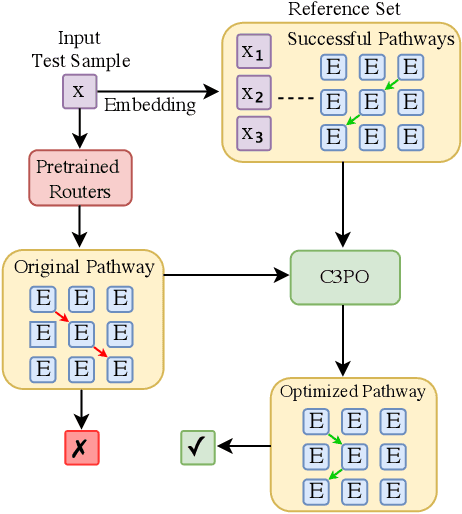 Figure 3 for C3PO: Critical-Layer, Core-Expert, Collaborative Pathway Optimization for Test-Time Expert Re-Mixing