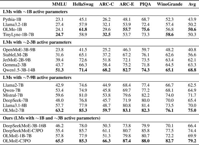 Figure 4 for C3PO: Critical-Layer, Core-Expert, Collaborative Pathway Optimization for Test-Time Expert Re-Mixing