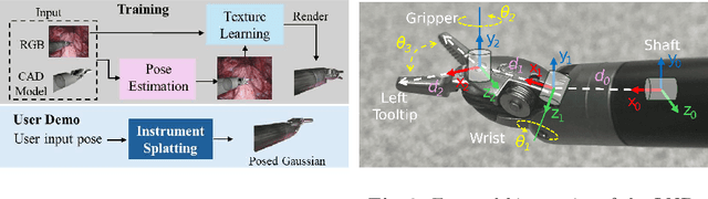 Figure 1 for Instrument-Splatting: Controllable Photorealistic Reconstruction of Surgical Instruments Using Gaussian Splatting