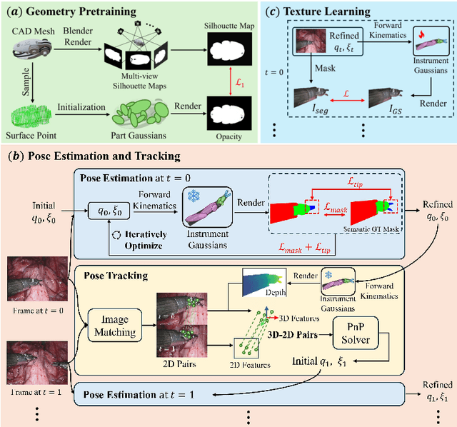 Figure 4 for Instrument-Splatting: Controllable Photorealistic Reconstruction of Surgical Instruments Using Gaussian Splatting