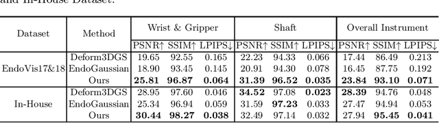 Figure 3 for Instrument-Splatting: Controllable Photorealistic Reconstruction of Surgical Instruments Using Gaussian Splatting