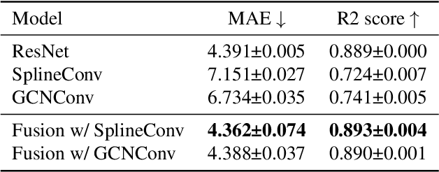 Figure 2 for Combining imaging and shape features for prediction tasks of Alzheimer's disease classification and brain age regression
