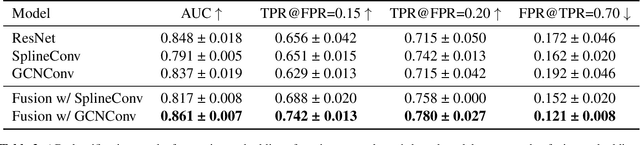 Figure 4 for Combining imaging and shape features for prediction tasks of Alzheimer's disease classification and brain age regression