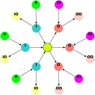 Figure 1 for ScaleNet: Scale Invariance Learning in Directed Graphs