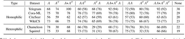 Figure 2 for ScaleNet: Scale Invariance Learning in Directed Graphs