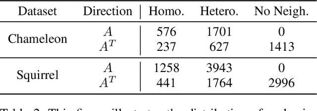 Figure 3 for ScaleNet: Scale Invariance Learning in Directed Graphs